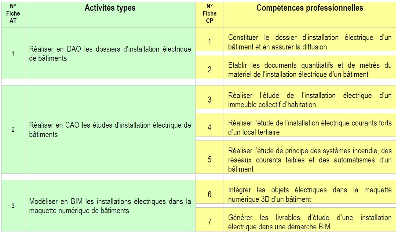 Blocs de compétences TBEEb