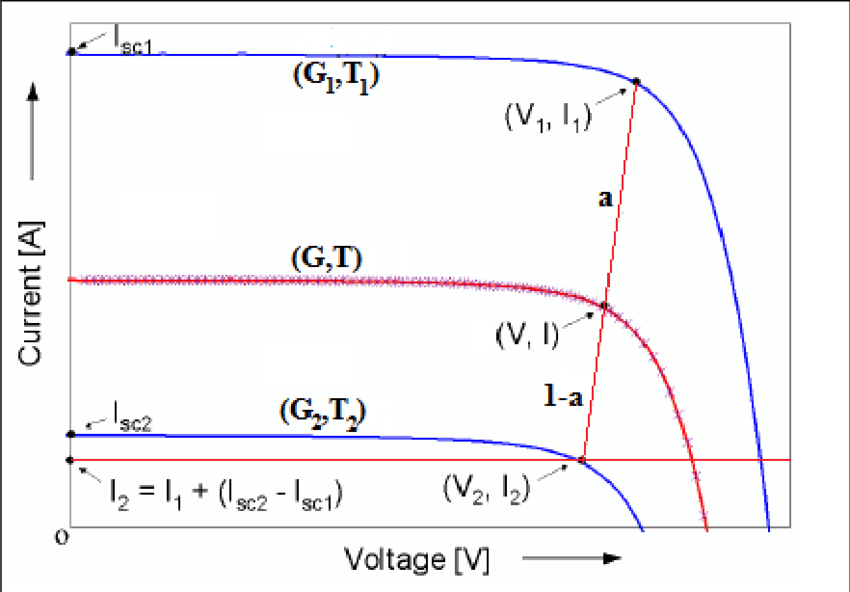 Extrapolación