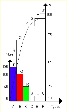 TRACER LES COURBES LE PARETO DES PARETO