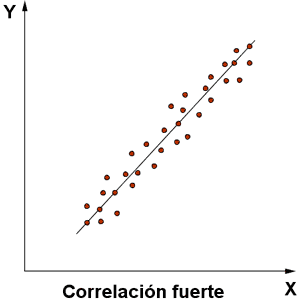 CORRELACIÓN FUERTE