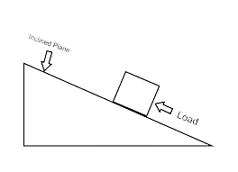 Inclined Planes