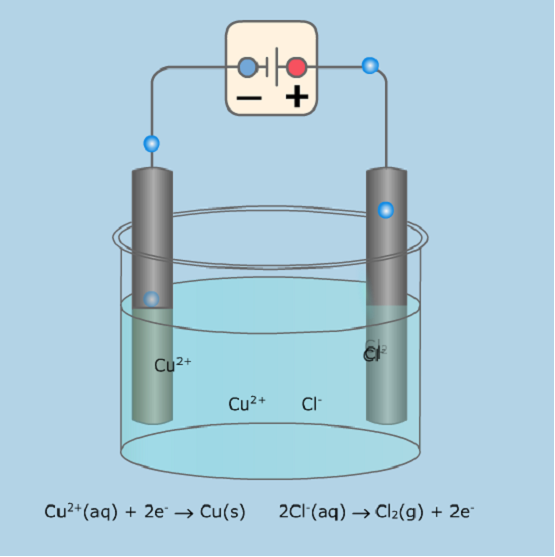 Elektrolyse