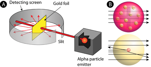 Ernest Rutherford,
Gold Foil Experiment (1911)