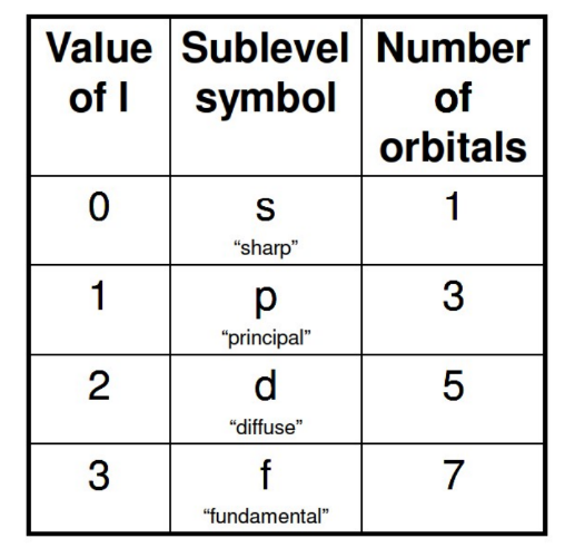 Table of the values