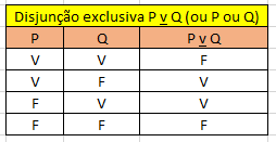 Disjunção Exclusiva