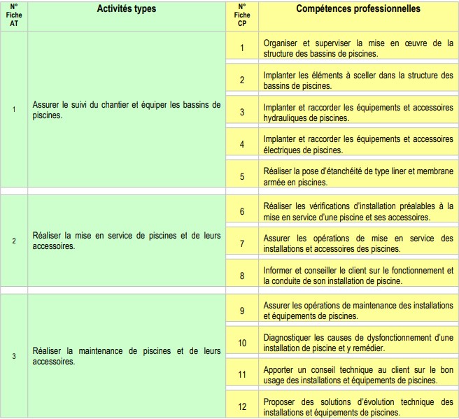 Blocs de compétences TEMP