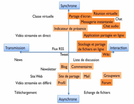 travail collaboratif: murs, schémas,docs...