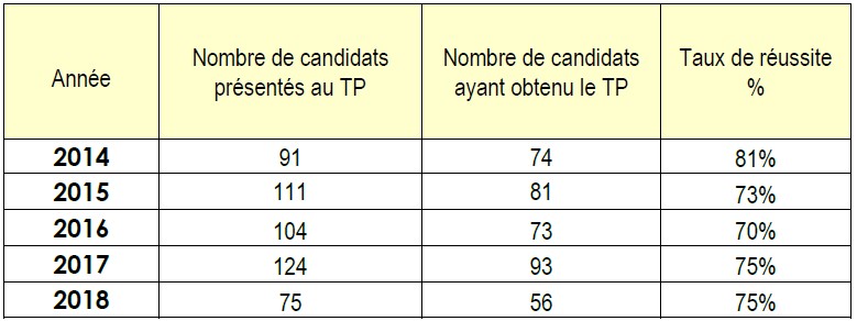 Résultats de la certification TSS