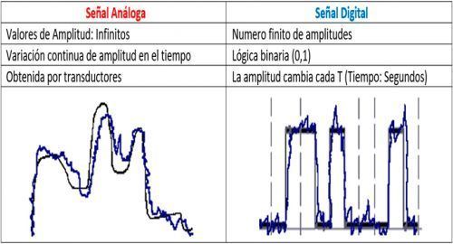 Es la señal que se transmite con información representada en una función matemática continua.