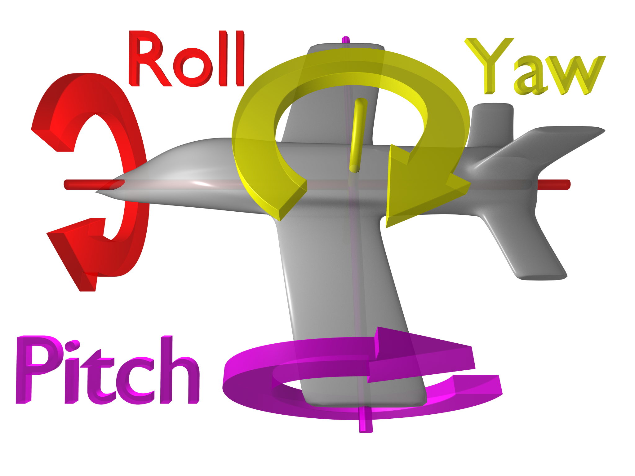 yaw , roll and pitch