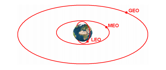 Satelliidid LEO, MEO ja GEO