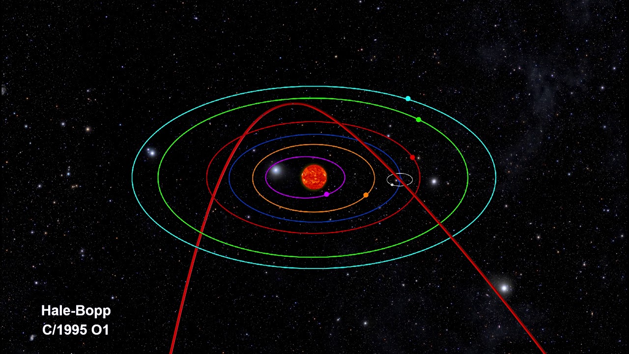 Comets go around the Sun in a highly elliptical orbit. They can spend hundreds and thousands of years out in the depths of th