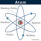 la structure d'un atome