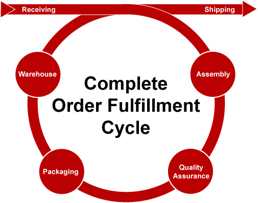 What is Order fulfillment?