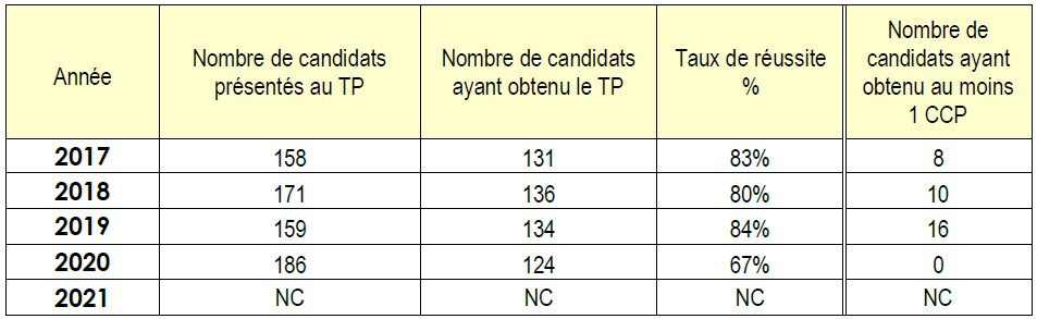 Résultats de la certification T3E