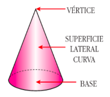 Elementos de un cono