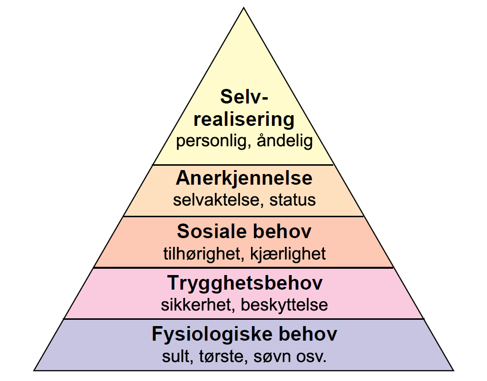 Maslows behovspyramide