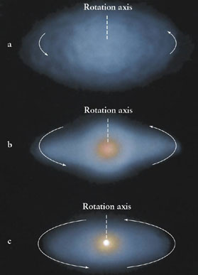 Stage 1: At first, density of
gases is low, so that the gravity draws matter together. Once it collapses, it then accelerates