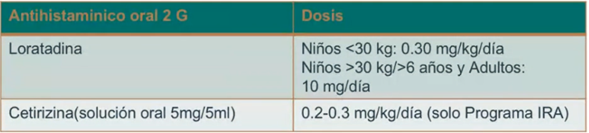 Segunda línea

Antihistamínicos orales de 2º G, altamente selectivos para el receptor H1 (baja penetración en BHE) 

Se indic