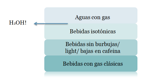 Posicionamiento entre los diferentes tipos de refrescos