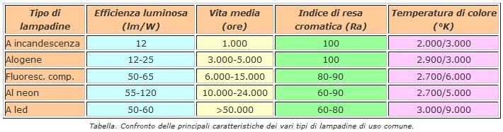 CONFRONTO TRA LE VARIE SORGENTI LUMINOSE ARTIFICIALI