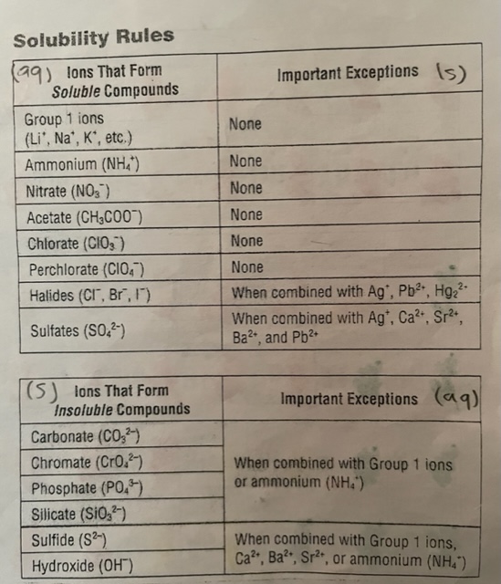 Solubility rules