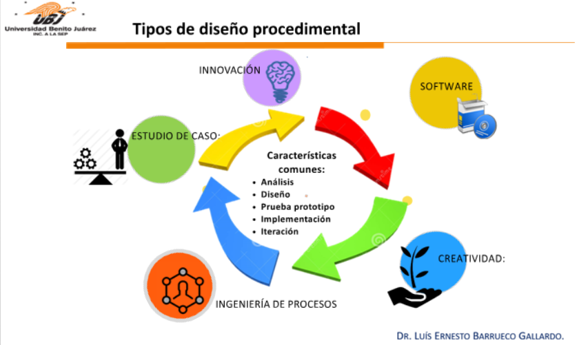 TIPO DE DISEÑO PROCEDIMENTAL