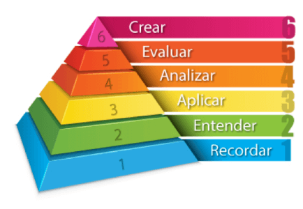 Niveles del Dominio Cognitivo