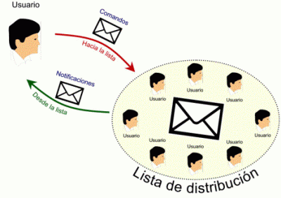 “Medio: las formas de medios usados en el conjunto de contenido. 

Acción: movimiento del contenido o que se requiere por par