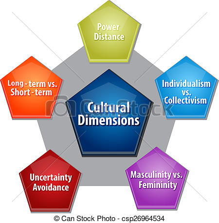Hofstede Dimensions