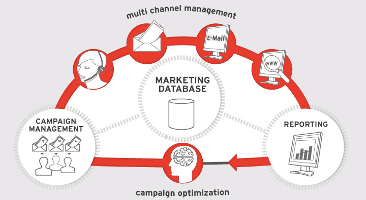 Database Marketing