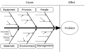 Ishikawa Diagram. Finding Multiple Causes of a problem