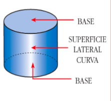 Elementos de un cilindro