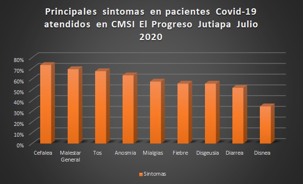 Signos y Sintomas