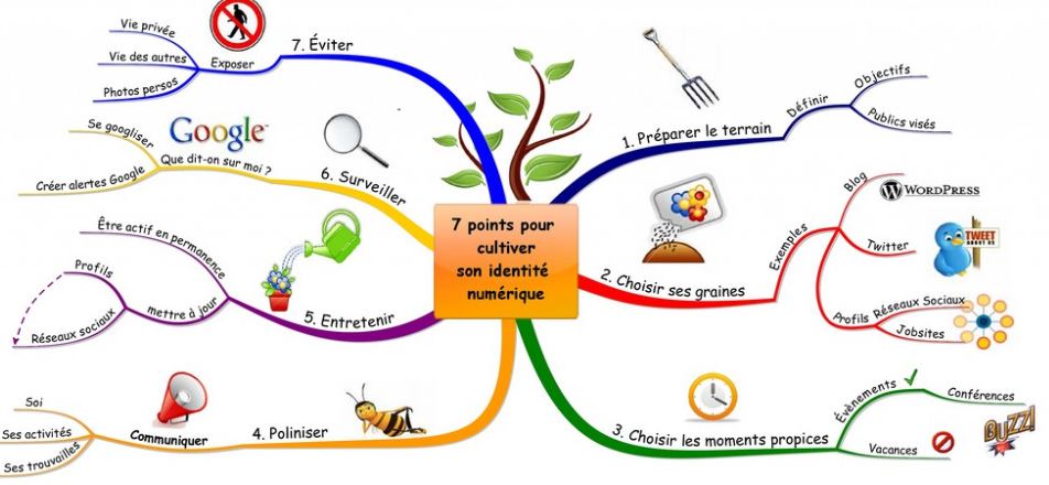 Travailler son identité numérique