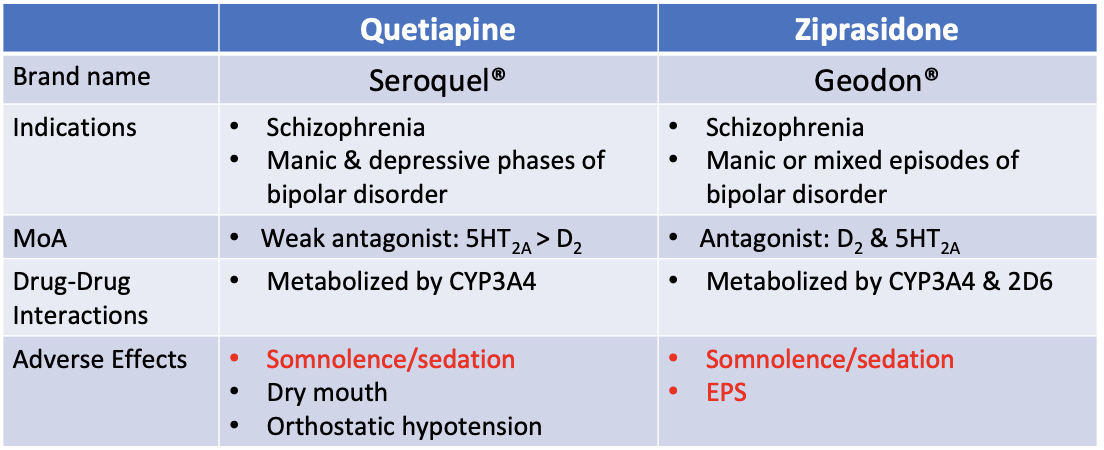 Quetiapine and Ziprasidone