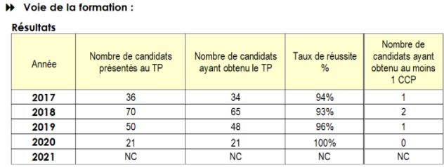 Résultats de la certification TEMP