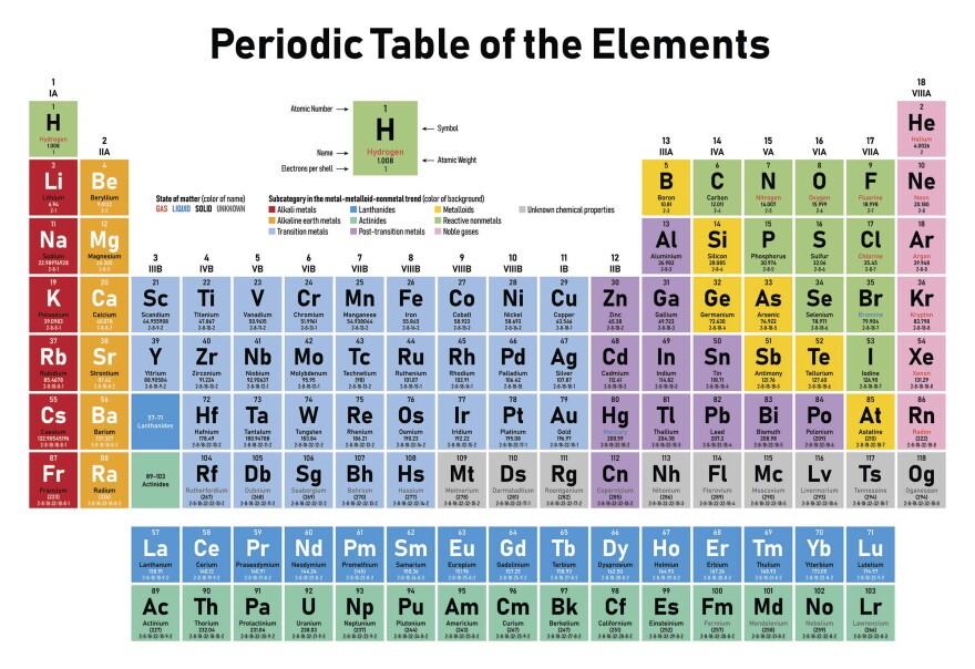 Periodic table