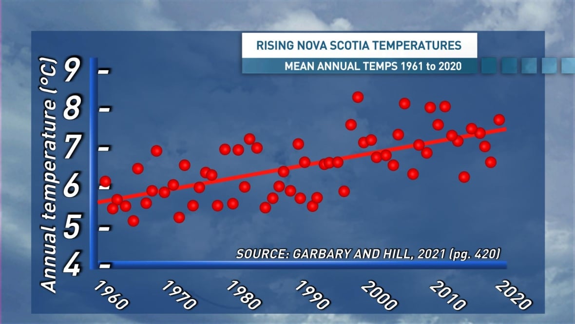 Nova Scotia is almost entirely surrounded by water. As a result, the rising ocean temperatures are an integral part of the pr