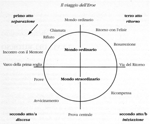 IL VIAGGIO DELL'EROE