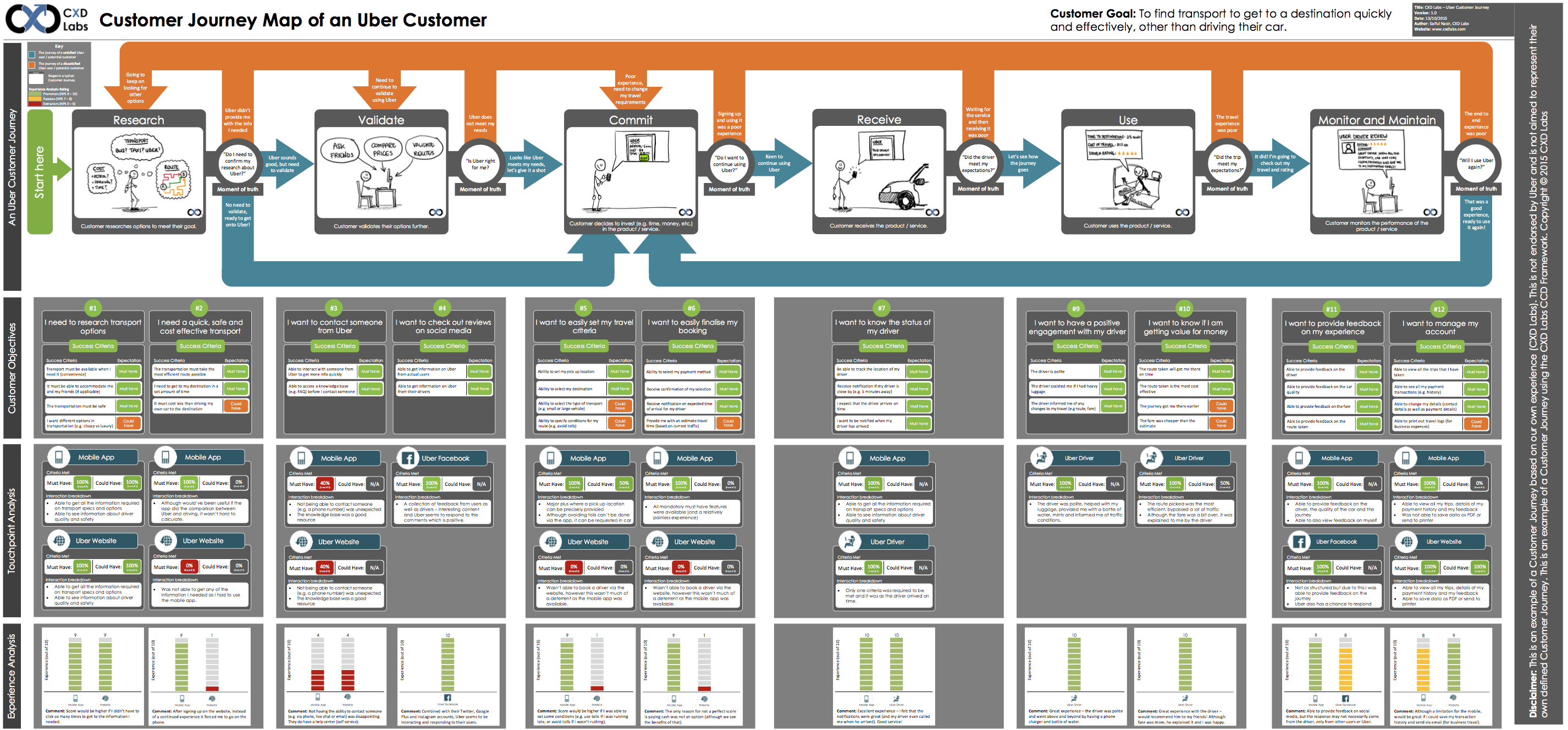 7. Customer journey map