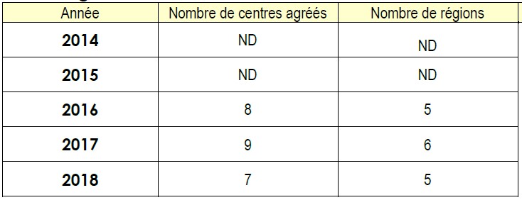 Dispositif national centres agréés TSS