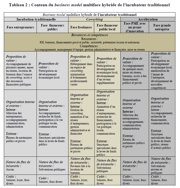 business model détaillé de l’incubateur traditionnel