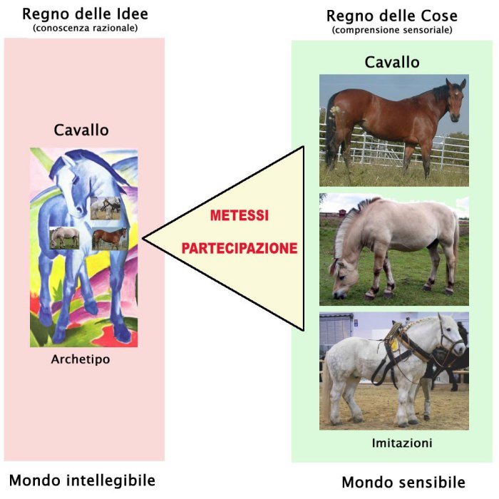 PARTECIPAZIONE
(metessi)
le cose sensibili sono parte (partecipano) 
dell'idea ad esse corrispondente