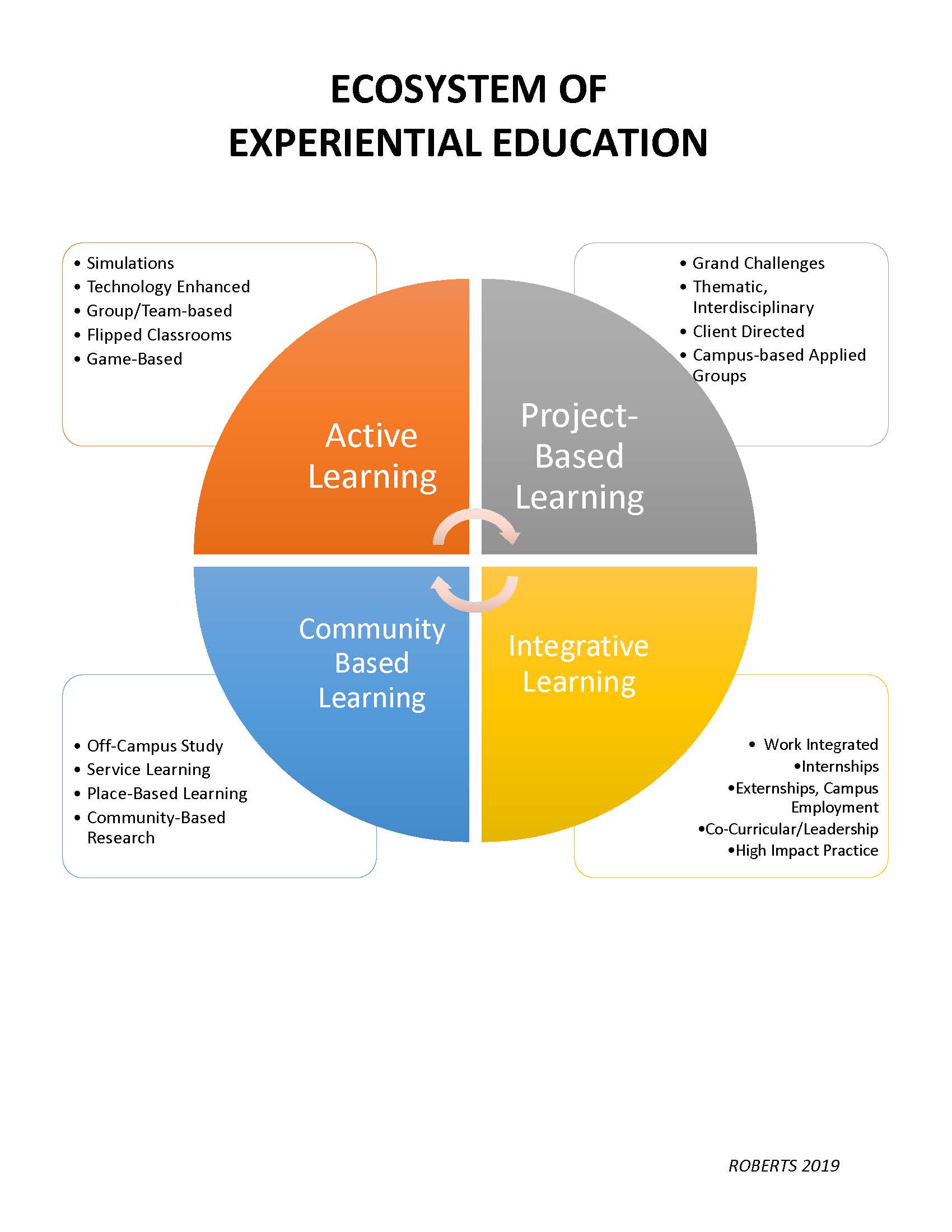 4 Core Methodologies