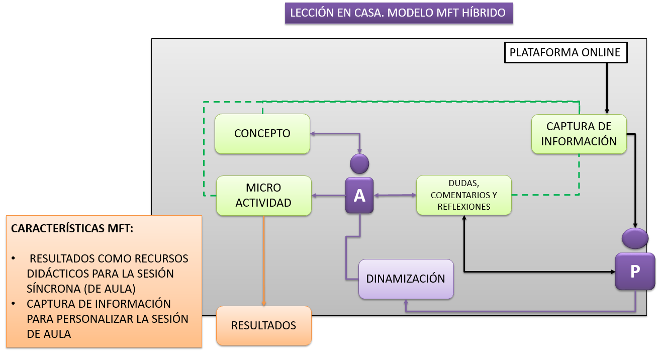 Lección en casaT