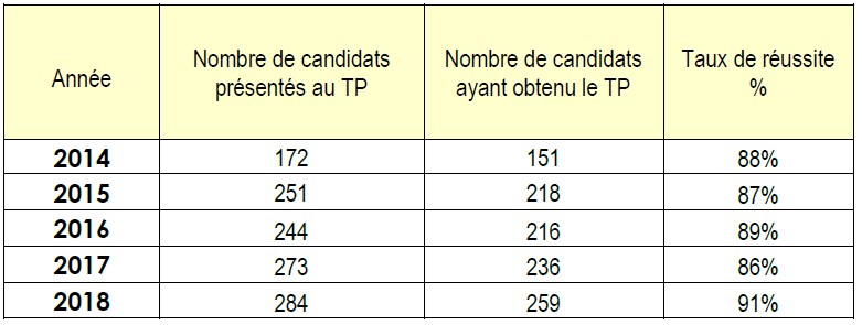 Résultats de la certification TBCC