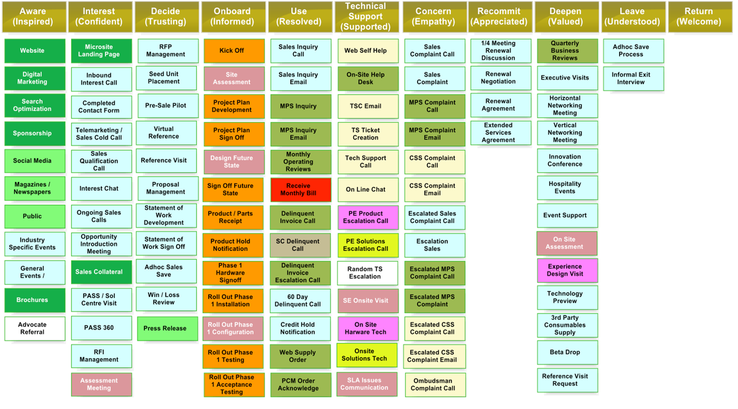 Costumer Journey