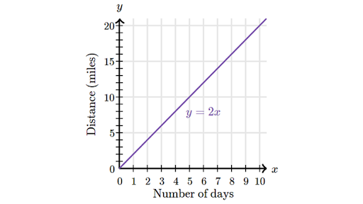 A relation is linear when it's a line on a graph.
Example of a linear relation: