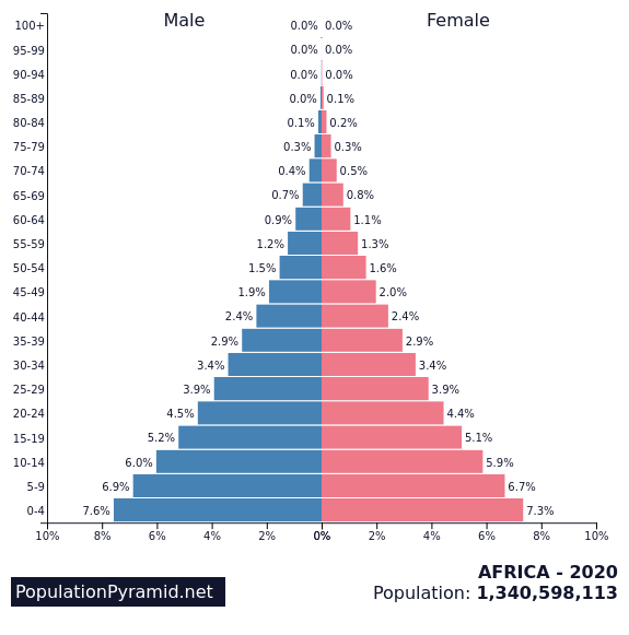 Population Pyramids